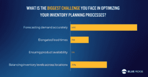 Biggest Challenge faced in optimizing inventory planning process survey results
