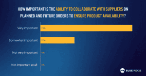 Importance of supplier collaboration survey results