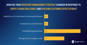 Inventory management strategy changes survey response